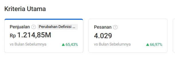 Seller Center Shopee, Mei 2026: penjualan Rp1.214,85 juta, naik 65,43 persen dari bulan sebelumnya, dan 4.029 pesanan