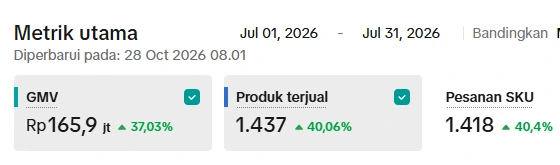 Seller Center TikTok Shop, 1 sampai 31 Juli 2026: GMV Rp165,9 juta, 1.437 produk terjual